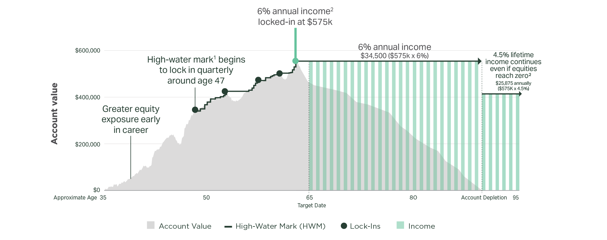 A chart showing possible investment growth comparing annual income to account value. Chart also displays lock-ins and highest locked-in value.