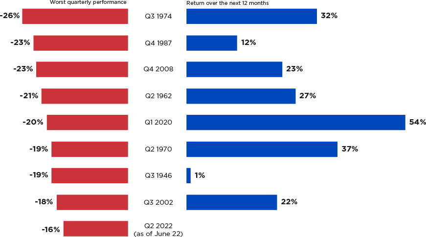 Q3 1974 worst quarterly performance was -26% and return over the next 12 months was 32%. Q4 1987 worst quarterly performance was -23% and return over the next 12 months was 12%. Q4 2008 worst quarterly performance was -23% and return over the next 12 months was 23%. Q2 1962 worst quarterly performance was -21% and return over the next 12 months was 27%. Q1 2020 worst quarterly performance was -20% and return over the next 12 months was 54%. Q2 1970 worst quarterly performance was -19% and return over the next 12 months was 37%. Q3 1946 worst quarterly performance was -19% and return over the next 12 months was 1%. Q3 2002 worst quarterly performance was -18% and return over the next 12 months was 22%. Q2 2022 as of June 22 worst quarterly performance was -16%. Source for chart data: FactSet Research Systems, Nationwide IMG Competitive Intelligence Team.